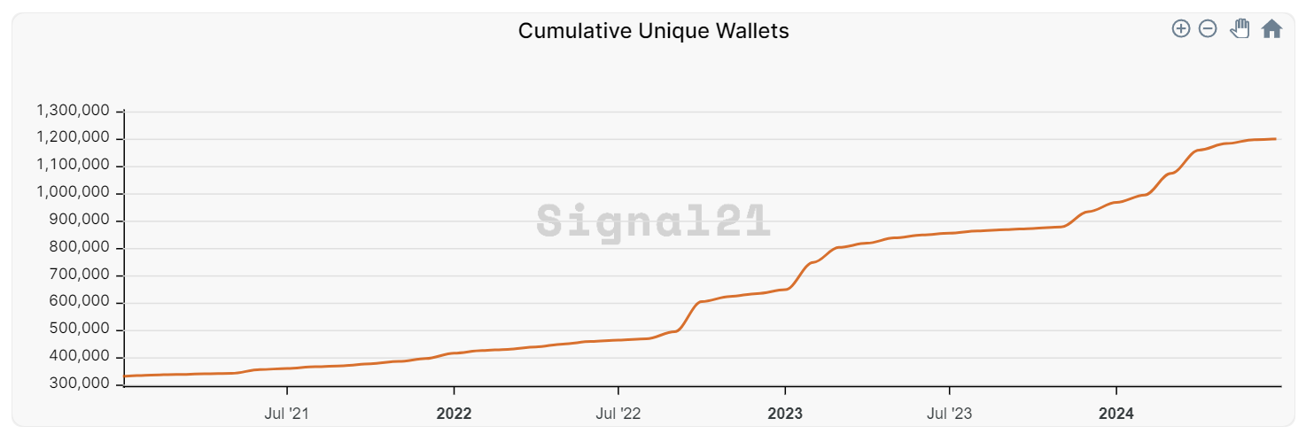 Stacks, the original Bitcoin L2, shows the power of being a pioneer | Opinion - 2