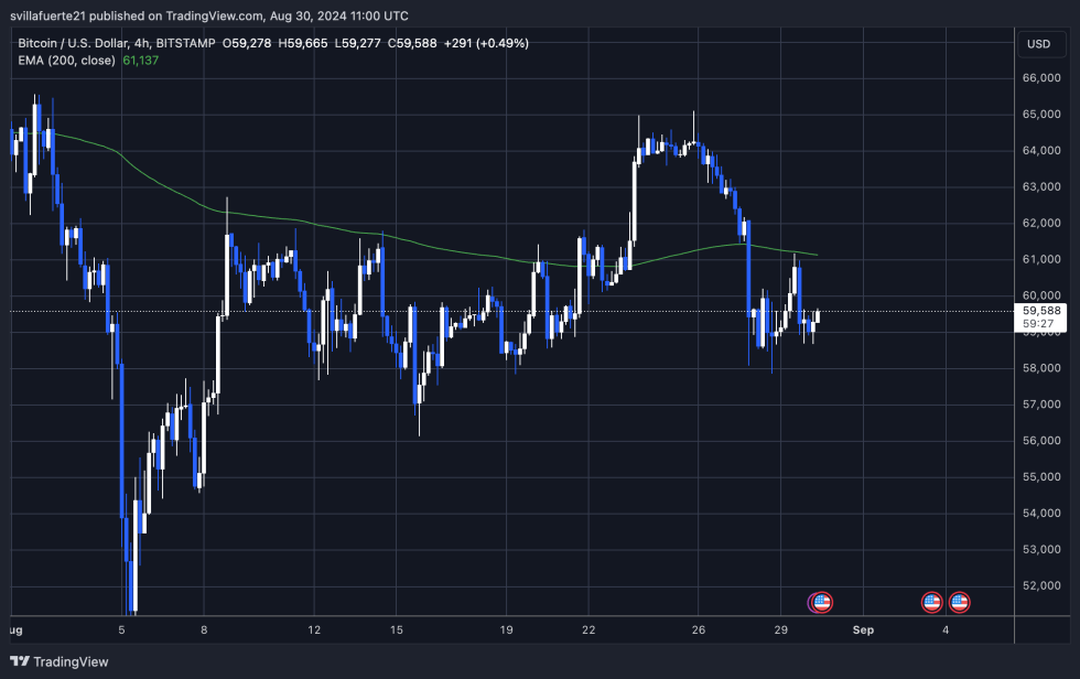 BTC is trading below its 4H EMA 200. 