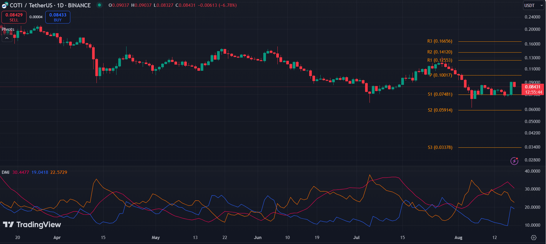 RARE, FXS, COTI: Top Cryptocurrencies to Watch This Week - 3