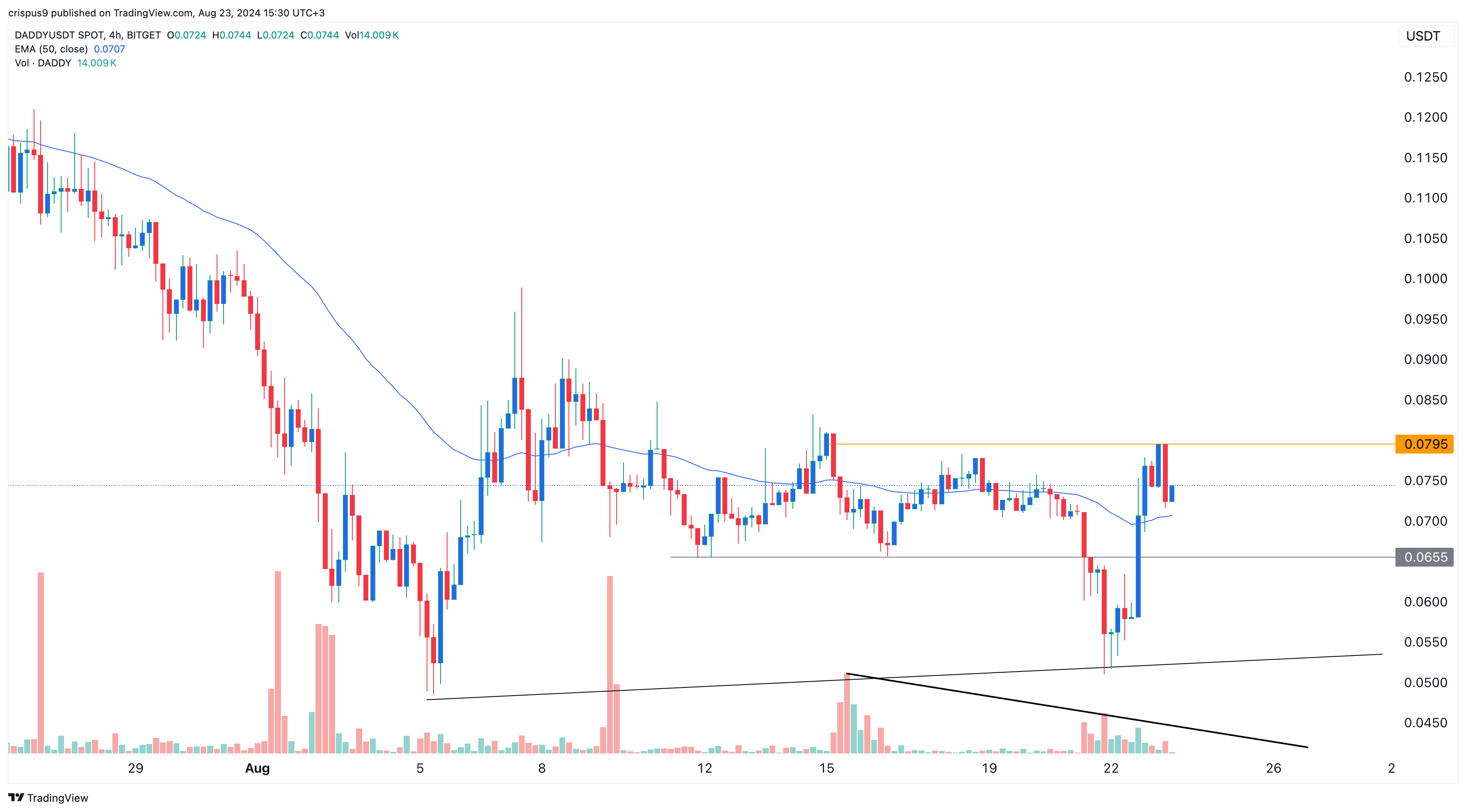 DADDY token surges as Andrew Tate's odds improve on Polymarket - 2