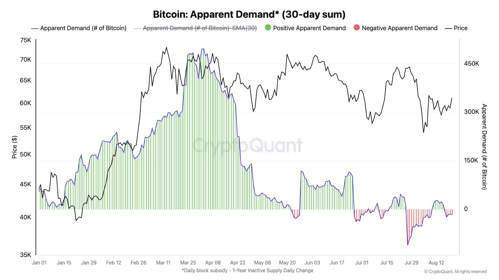 Apparent demand for Bitcoin