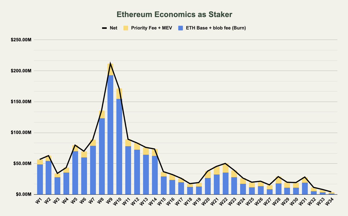 The Ethereum staker economy. 