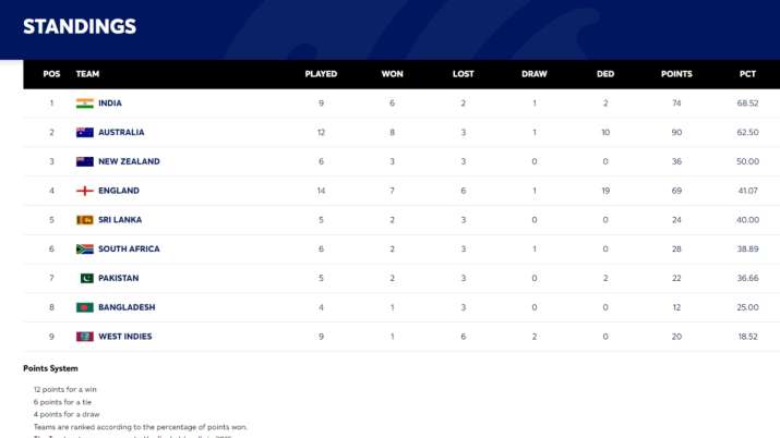 India Tv - WTC Points Table.