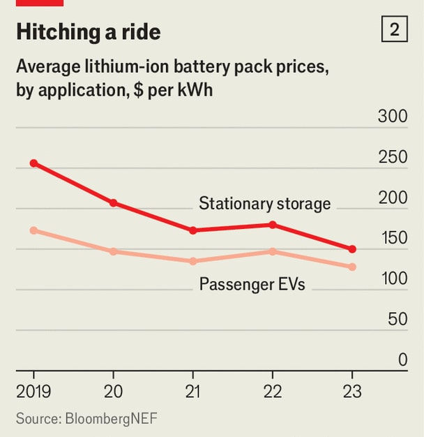 Chart: The Economist