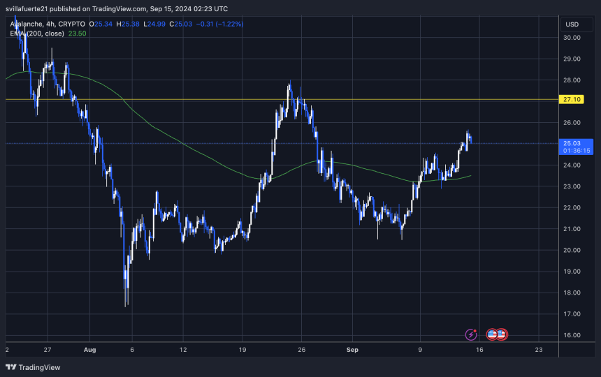 AVAX 4-hour bullish trend supported by 200 EMA as support. 