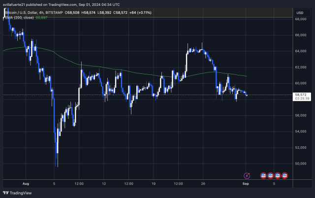 BTC is trading below its 4H EMA 200. 