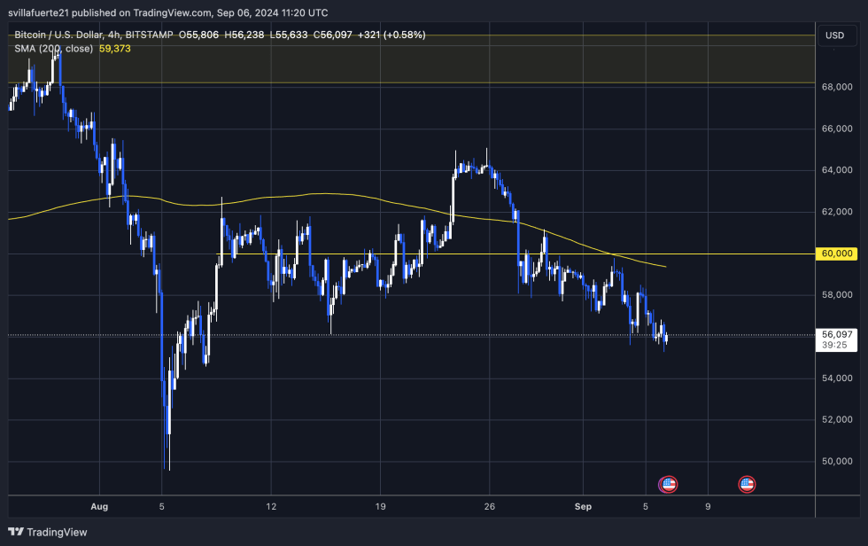 BTC is trading below the 4-hour and 200-day moving average. 