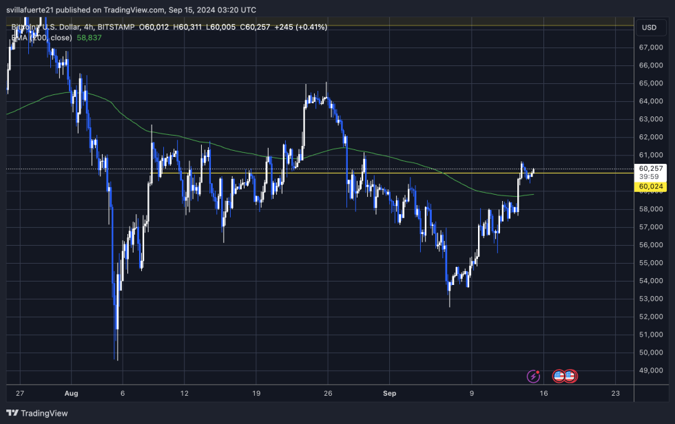 BTC price is trading above the 200-hour exponential moving average (EMA). | Source: BTCUSDT chart on TradingView