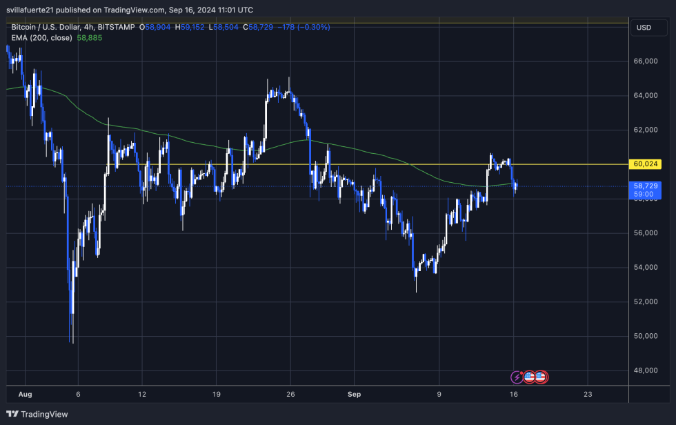 BTC tests the 200 4H EMA for support. 