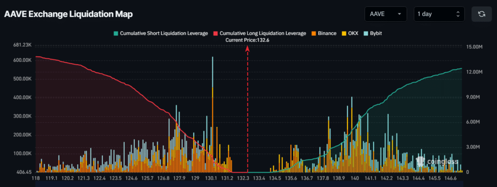 AAVE rises 11% driven by increased whale activity - 2