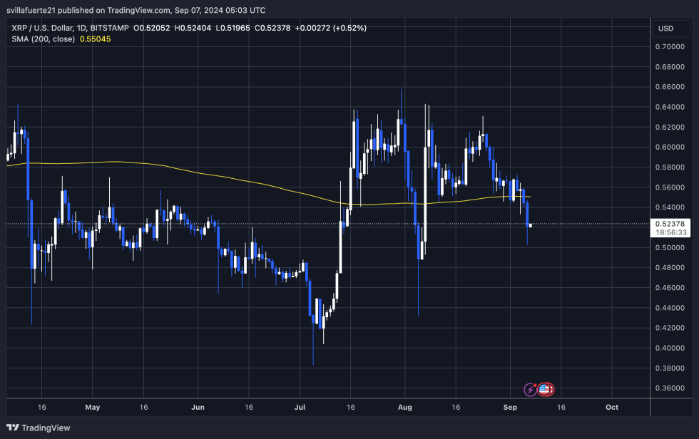 XRP is trading below the 200-day moving average. 