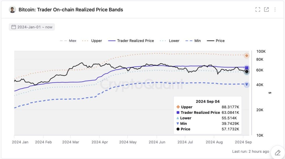 BTC Trader On-chain reached lower price bands at $55.5K. 