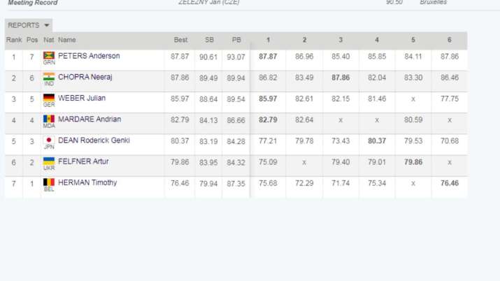 India Tv - Diamond League 2024 Final Results