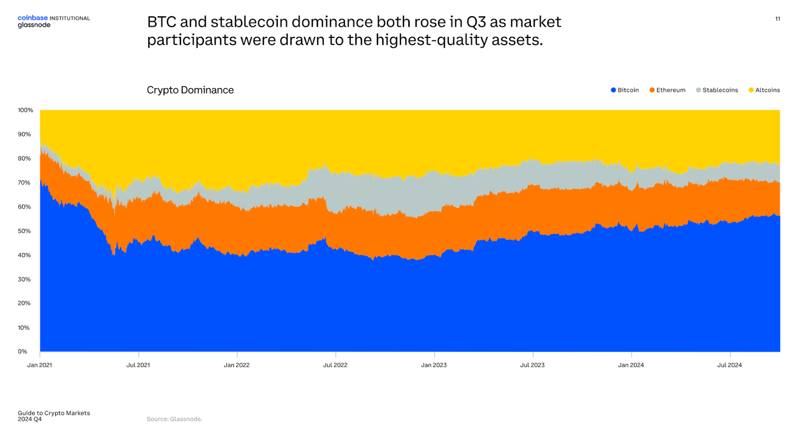 Stablecoin usage surged in Q3 as market cap hit $170 billion: Coinbase - 2