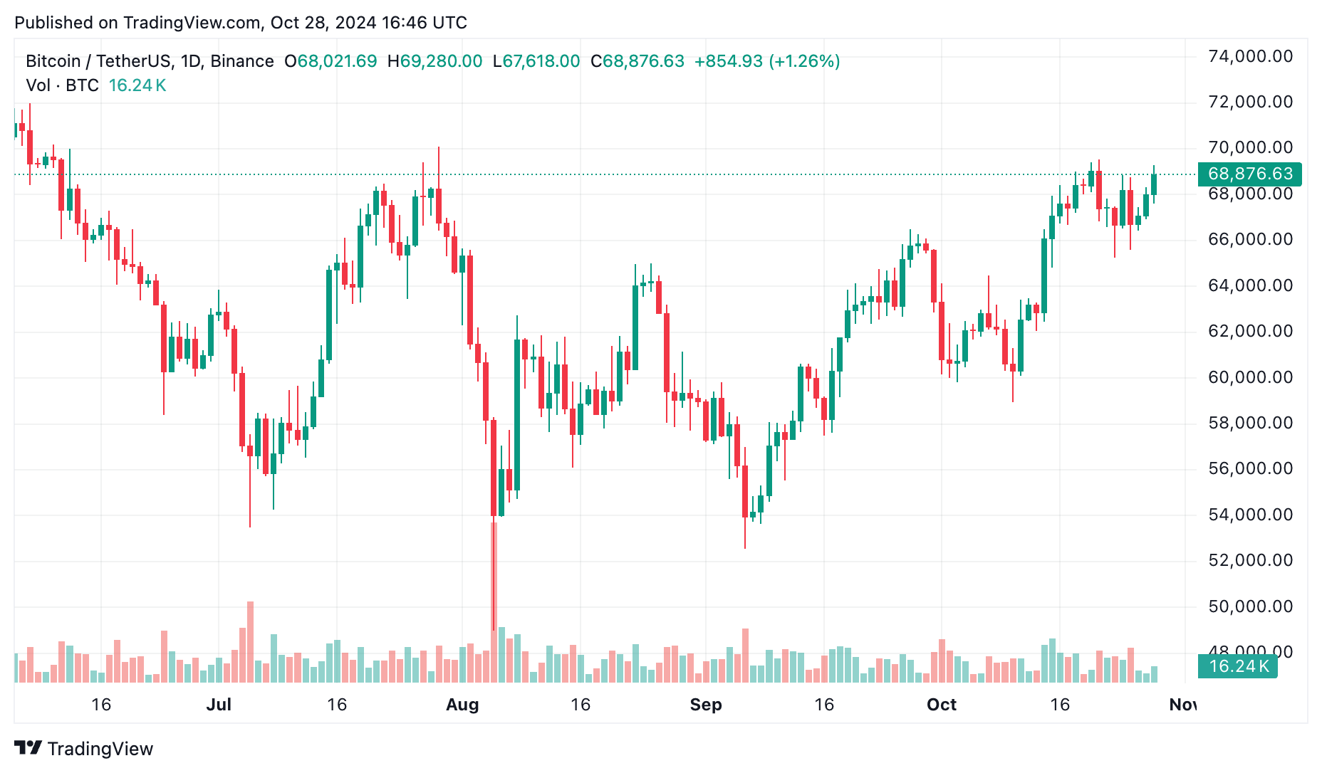 BTC Dominance Nears 60%: Will Rate Cuts and November Election Push Bitcoin Over $100K? - 2