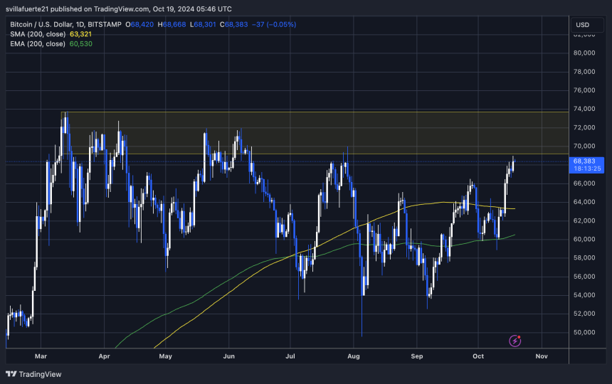 BTC Testing Supply Below $69,000 