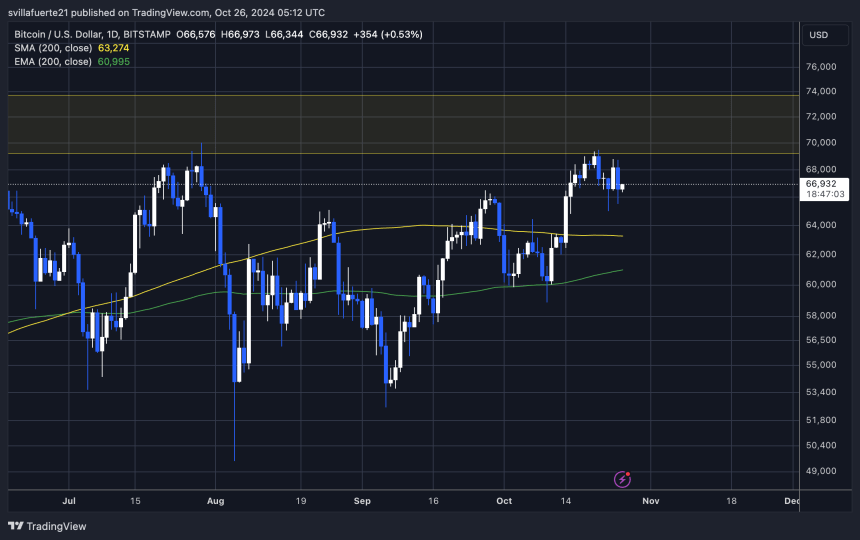 BTC remains strong above $65,000 