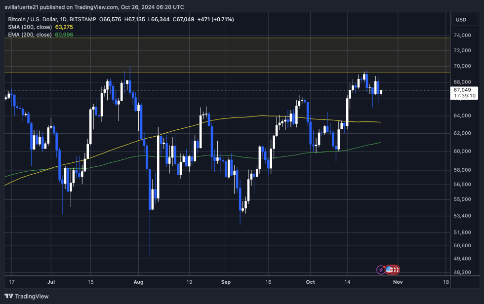 BTC is trading below the $70,000 mark 