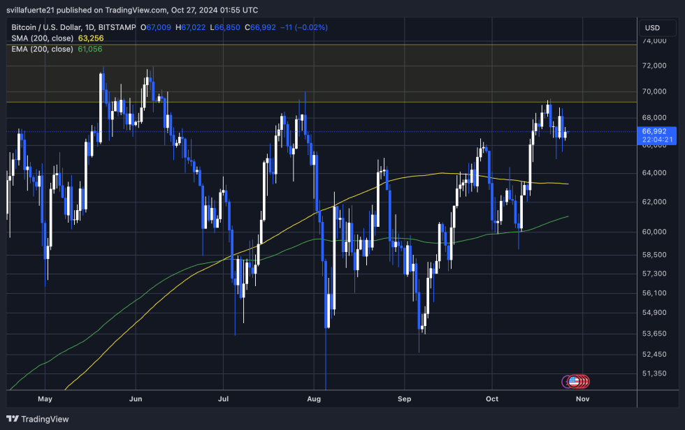 BTC stays above $65,000 