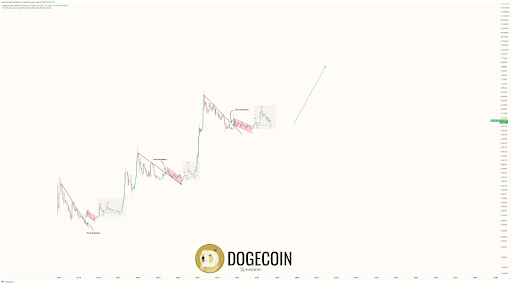 Dogecoin 2