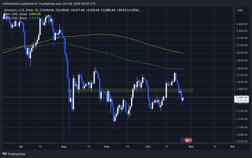 ETH retraces 13% from local highs 