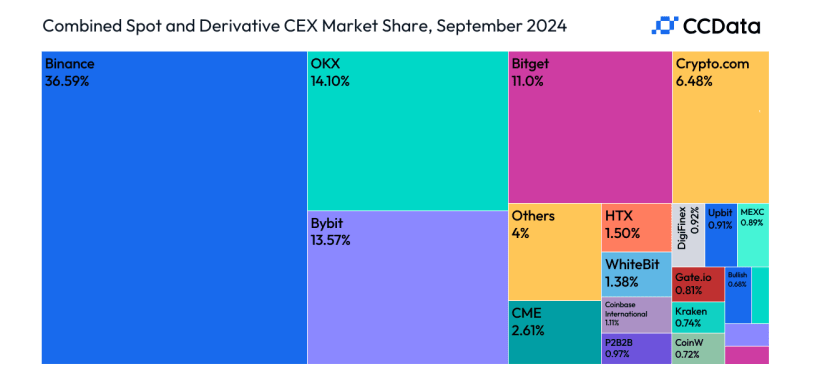 combined market share