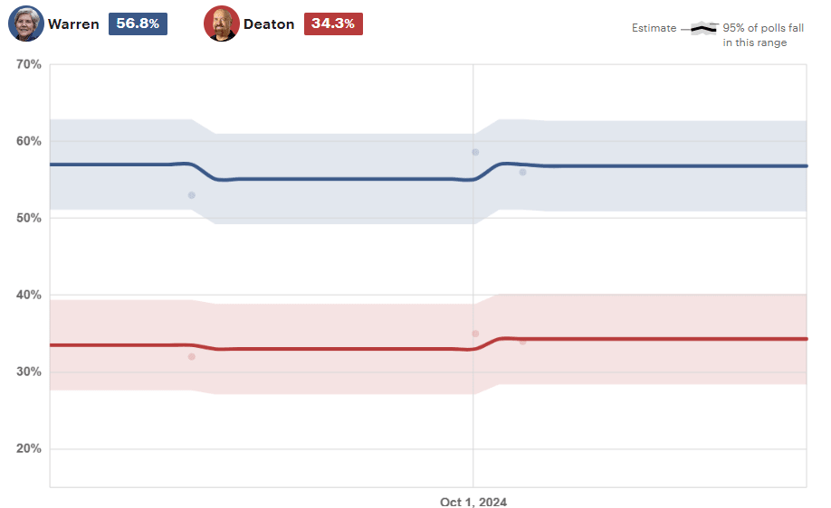 warren vs deaton polls