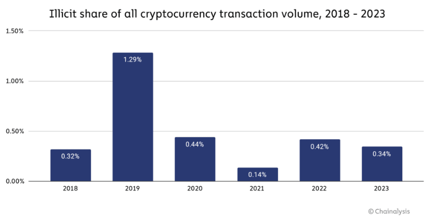 illicit crypto transactions