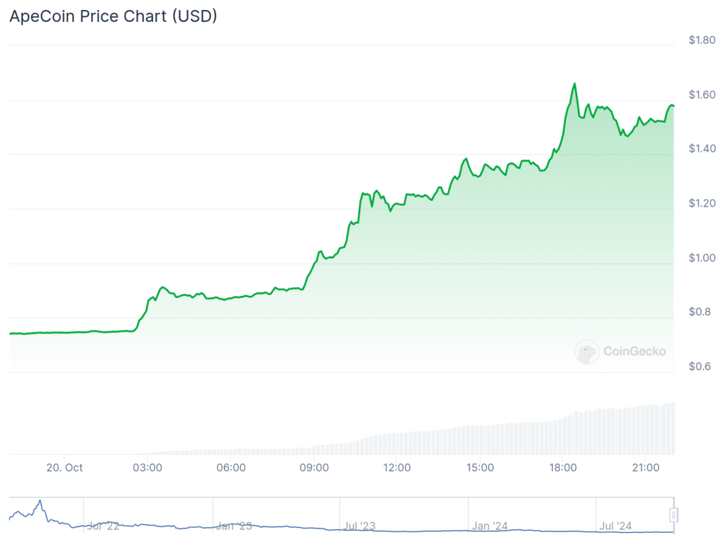 Turtle-Themed Speedy, Bored Ape's ApeCoin Increase Over 100% - 2